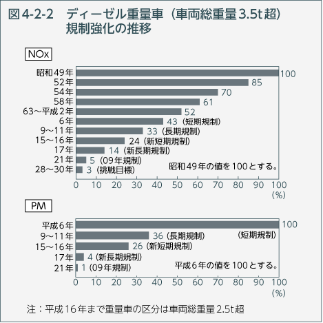 図4-2-2 ディーゼル重量車（車両総重量3.5t超）規制強化の推移