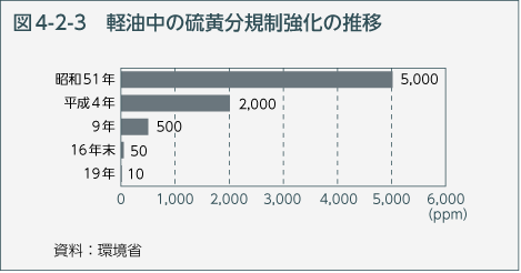 図4-2-3 軽油中の硫黄分規制強化の推移