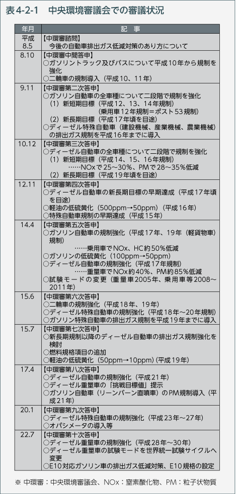 表4-2-1 中央環境審議会での審議状況