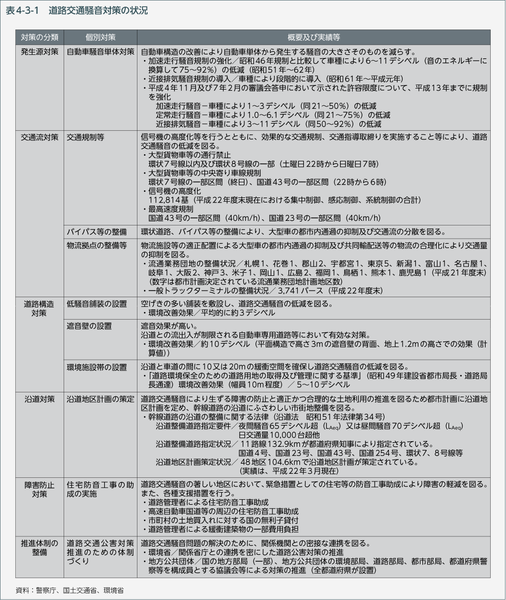 表4-3-1 道路交通騒音対策の状況