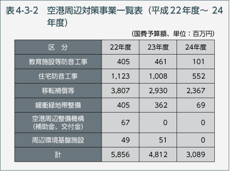 表4-3-2 空港周辺対策事業一覧表（平成22年度〜24年度）