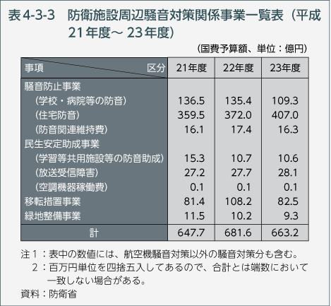 表4-3-3 防衛施設周辺騒音対策関係事業一覧表（平成21年度〜23年度）