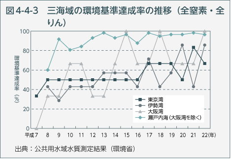 図4-4-3 三海域の環境基準達成率の推移（全窒素・全りん）
