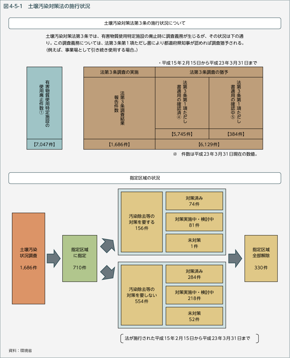 図4-5-1 土壌汚染対策法の施行状況