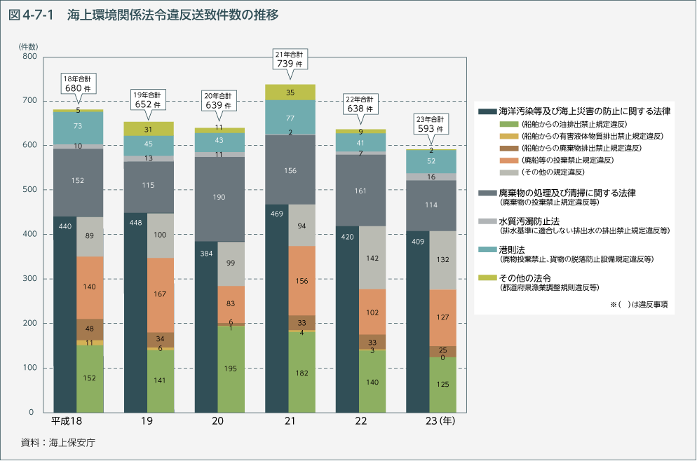 図4-7-1 海上環境関係法令違反送致件数の推移