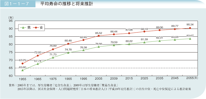 図1－1－7 平均寿命の推移と将来推計