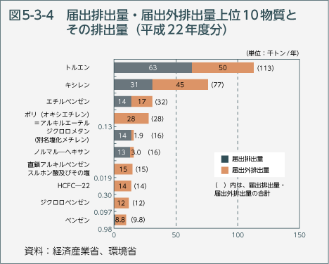 図5-3-4 届出排出量・届出外排出量上位10物質とその排出量（平成22年度分）