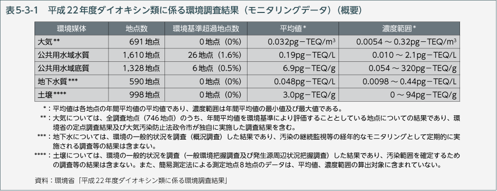 表5-3-1 平成22年度ダイオキシン類に係る環境調査結果（モニタリングデータ）（概要）