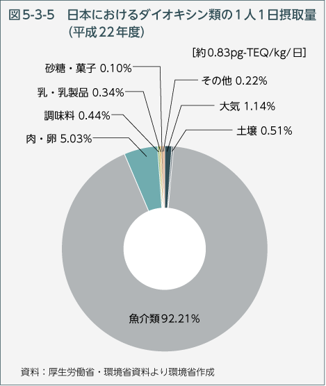 図5-3-5 日本におけるダイオキシン類の1人1日摂取量（平成22年度）