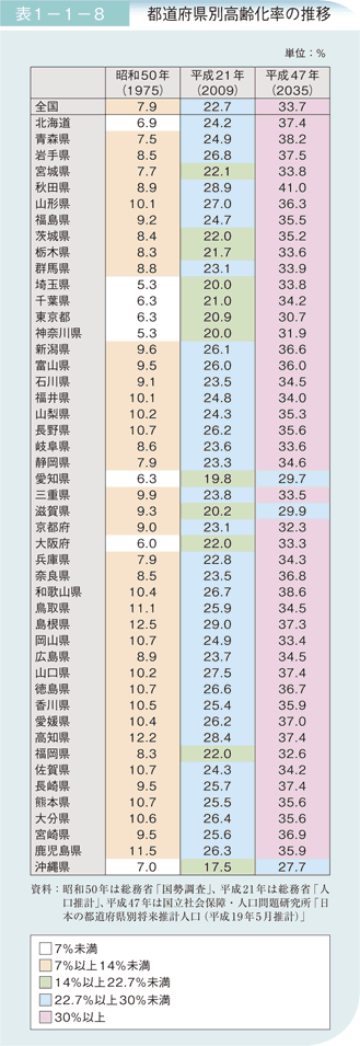 表1－1－8 都道府県別高齢化率の推移