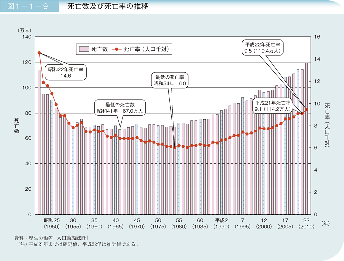 図1－1－9 死亡数及び死亡率の推移