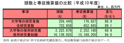 頭数と専従換算値の比較(平成10年度)