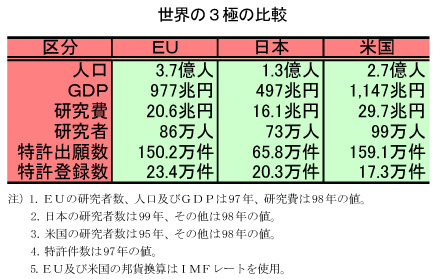 世界の3極の比較