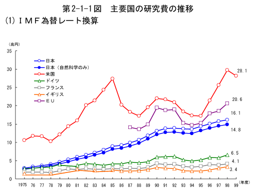 第2-1-1図　主要国の研究費の推移