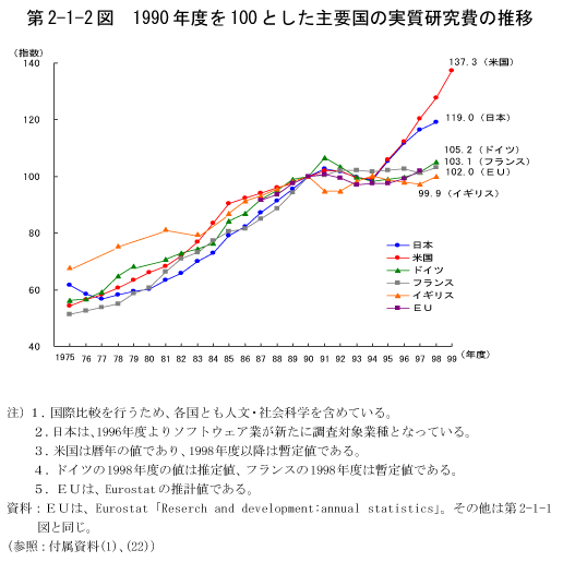 第2-1-2図　1990年度を100とした主要国の実質研究費の推移