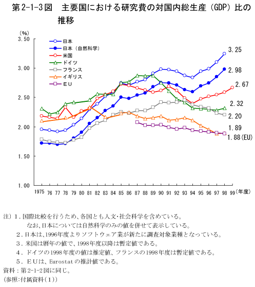 第2-1-3図　主要国における研究費の対国内総生産(GDP)比の推移