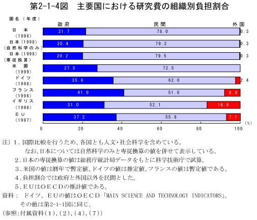 第2-1-4図　主要国における研究費の組織別負担割合