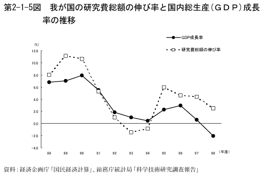 第2-1-5図　我が国の研究費総額の伸び率と国内総生産(GDP)成長率の推移