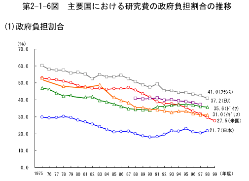 第2-1-6図　主要国における研究費の政府負担割合の推移