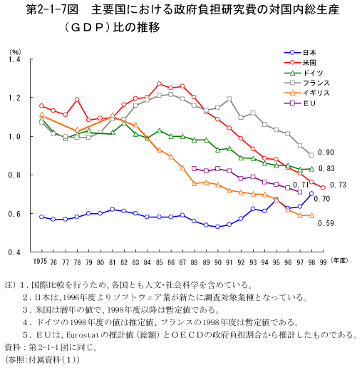 第2-1-7図　主要国における政府負担研究費の対国内総生産(GDP)比の推移