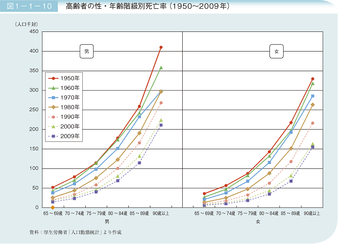 図1－1－10 高齢者の性・年齢階級別死亡率(1950~2009年)