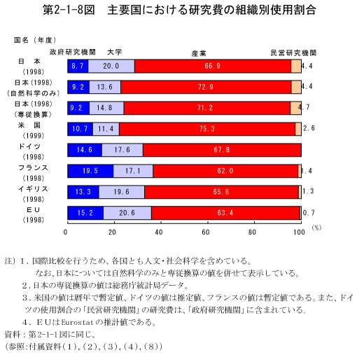 第2-1-8図　主要国における研究費の組織別使用割合