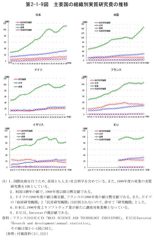 第2-1-9図　主要国の組織別実質研究費の推移