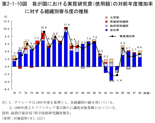 第2-1-10図　我が国における実質研究費(使用額)の対前年度増加率に対する組織別寄与度の推移