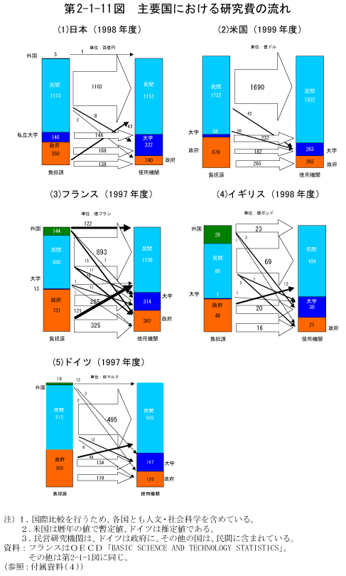 第2-1-11図　主要国における研究費の流れ
