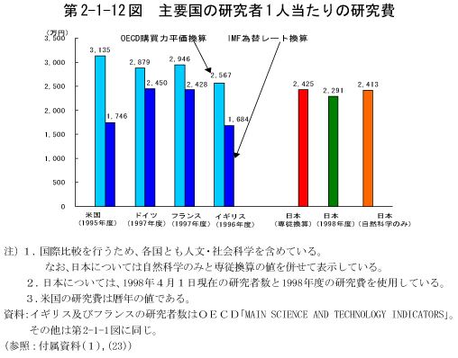 第2-1-12図　主要国の研究者1人当たりの研究費