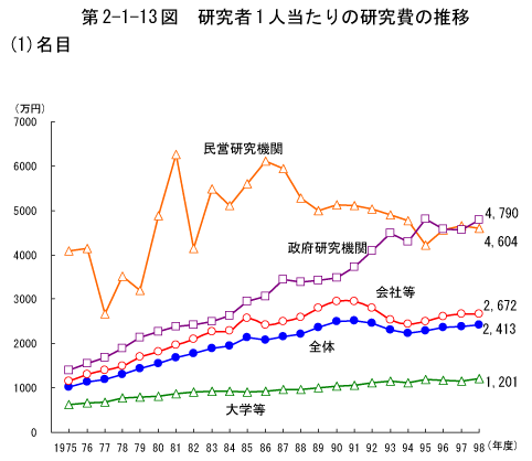 第2-1-13図　研究者1人当たりの研究費の推移