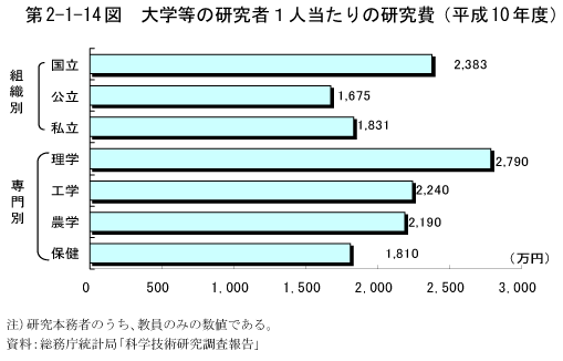 第2-1-14図　大学等の研究者1人当たりの研究費