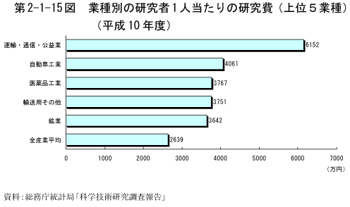 第2-1-15図　業種別の研究者1人当たりの研究費(上位5業種)