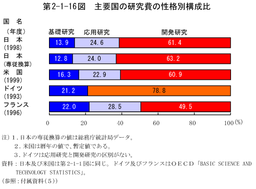 第2-1-16図　主要国の研究費の性格別構成比