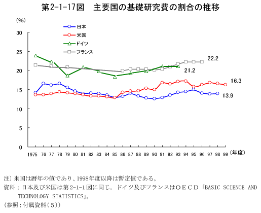 第2-1-17図　主要国の基礎研究費の割合の推移