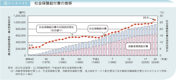 図1－1－11 社会保障給付金の推移