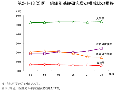 第2-1-18(2)図　組織別基礎研究費の構成費の推移