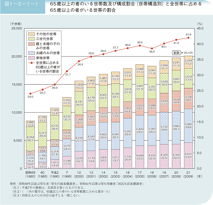 図1－2－1－1 65歳以上の者のいる世帯数及び構成割合(世帯構造別)と全世帯に占める65歳以上の者がいる世帯の割合