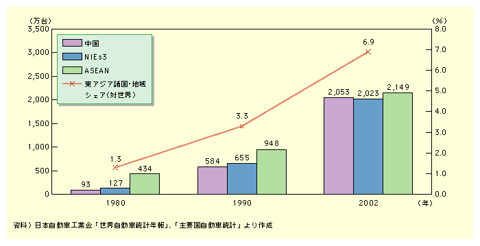 図表I-1-2-7　東アジア諸国・地域の自動車保有台数の推移