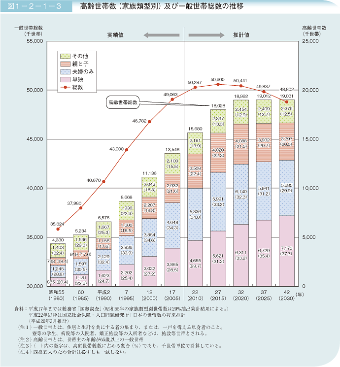 図1－2－1－3 高齢世帯数(家族類型別)及び一般世帯総数の推移