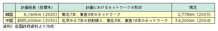 図表I-1-3-2　韓国及び中国の高速道路計画