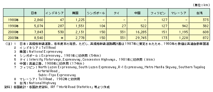 図表I-1-3-4　東アジア諸国・地域と日本の高速道路延長の推移