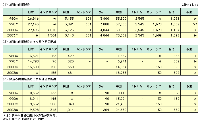 図表I-1-3-5　東アジア諸国・地域と日本の鉄道の現状