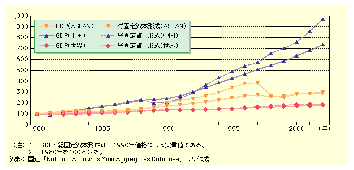 図表I-1-3-6　東アジア諸国・地域と世界のGDP及び総固定資本形成の推移