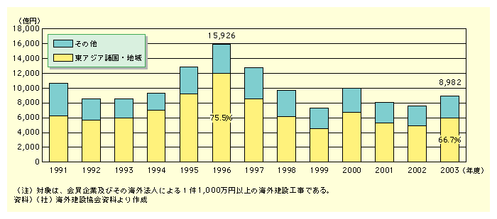 図表I-1-3-7　我が国建設業の海外受注高の推移