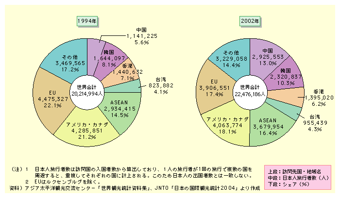 図表I-2-1-1　日本人海外旅行者の旅行先