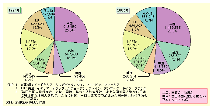 図表I-2-1-2　国・地域別訪日外国人旅行者数