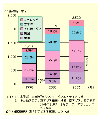 図表I-2-1-4　日本発着航空便数(方面別)の推移