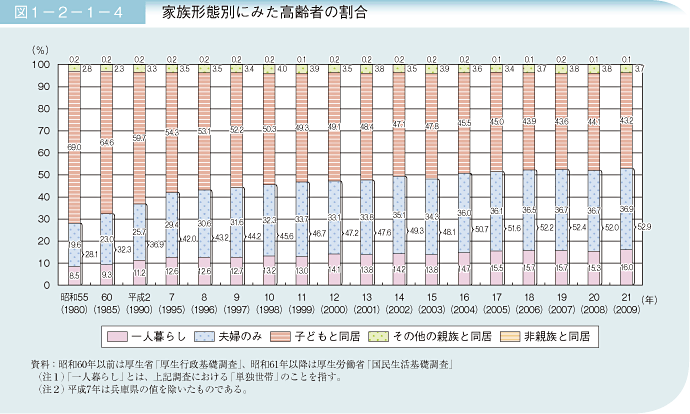 図1－2－1－4 家族形態別にみた高齢者の割合