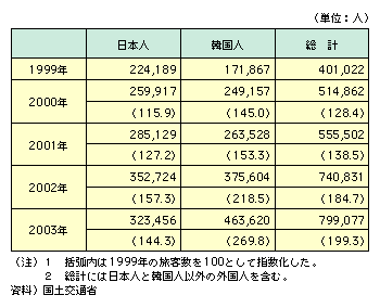 図表I-2-1-5　日韓航路の外航旅客定期航路輸送実績の推移